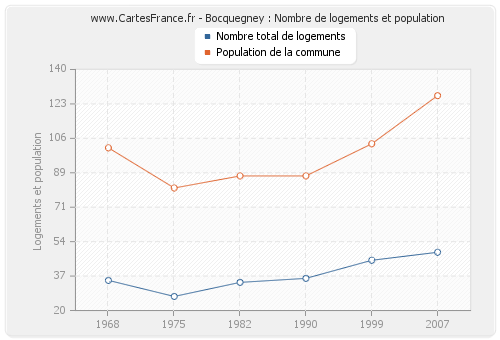 Bocquegney : Nombre de logements et population