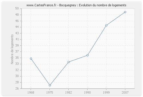 Bocquegney : Evolution du nombre de logements