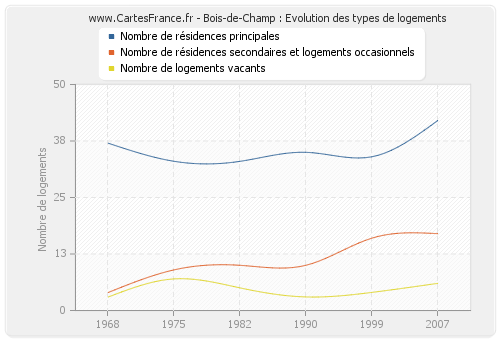 Bois-de-Champ : Evolution des types de logements