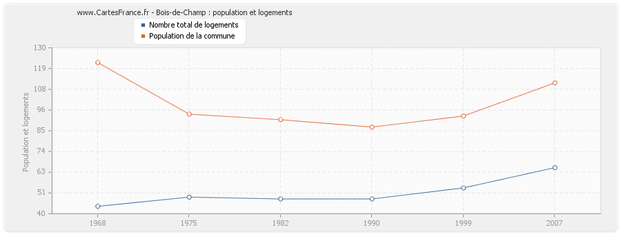 Bois-de-Champ : population et logements