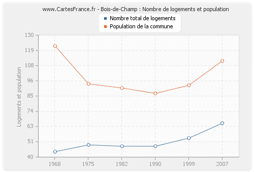 Bois-de-Champ : Nombre de logements et population