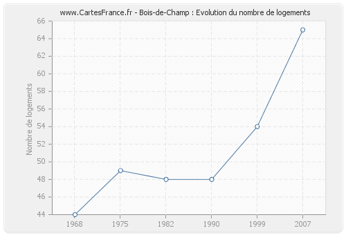 Bois-de-Champ : Evolution du nombre de logements