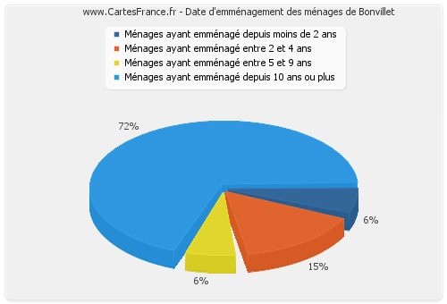 Date d'emménagement des ménages de Bonvillet