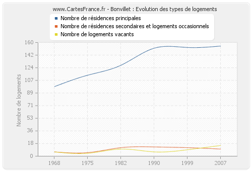 Bonvillet : Evolution des types de logements