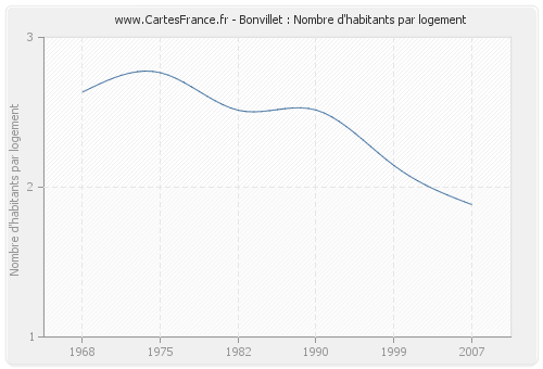 Bonvillet : Nombre d'habitants par logement