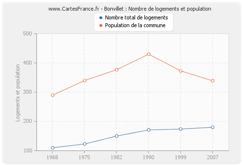 Bonvillet : Nombre de logements et population