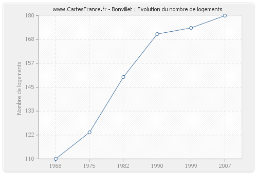 Bonvillet : Evolution du nombre de logements