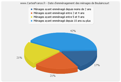 Date d'emménagement des ménages de Boulaincourt