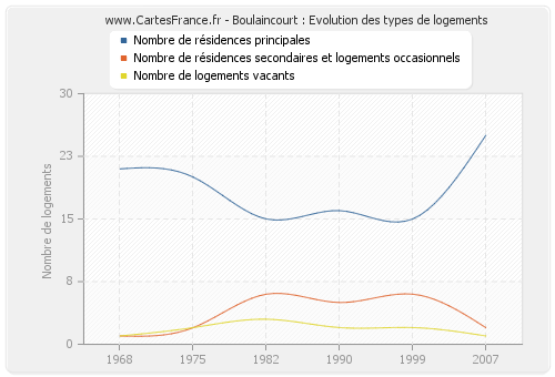 Boulaincourt : Evolution des types de logements