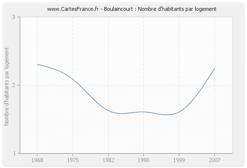 Boulaincourt : Nombre d'habitants par logement
