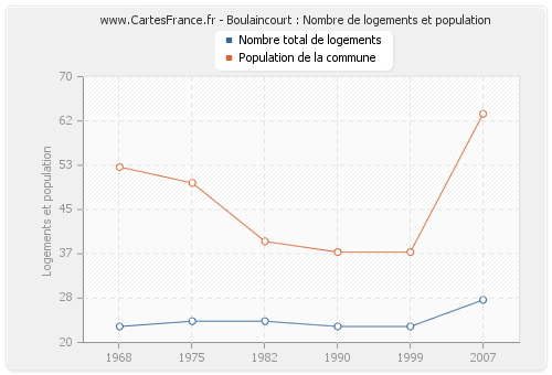 Boulaincourt : Nombre de logements et population