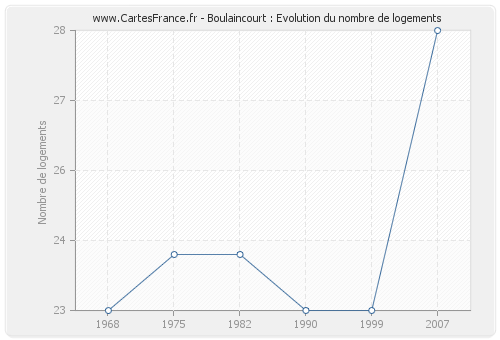 Boulaincourt : Evolution du nombre de logements