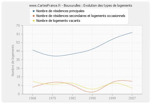 Bouxurulles : Evolution des types de logements