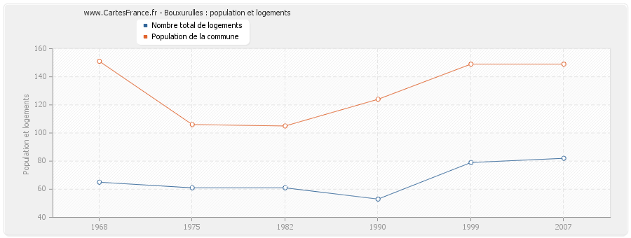 Bouxurulles : population et logements