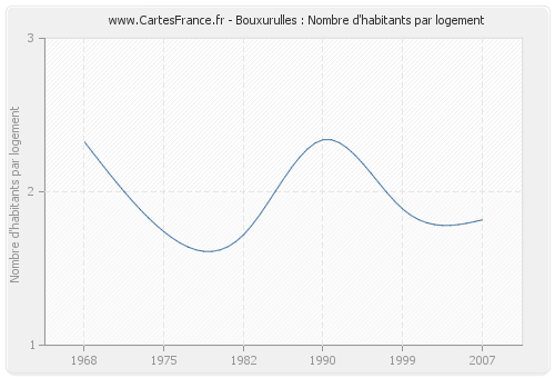 Bouxurulles : Nombre d'habitants par logement