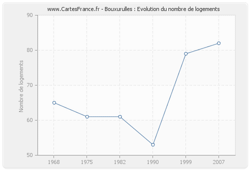 Bouxurulles : Evolution du nombre de logements