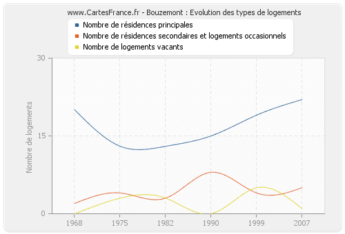 Bouzemont : Evolution des types de logements