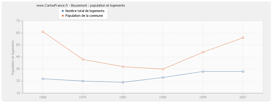 Bouzemont : population et logements