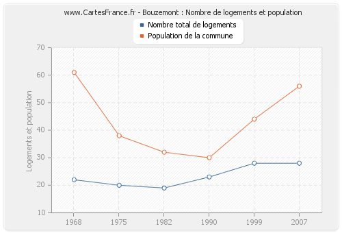 Bouzemont : Nombre de logements et population