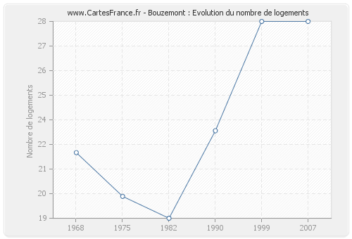 Bouzemont : Evolution du nombre de logements