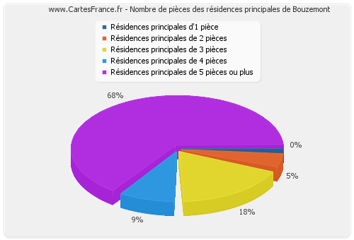 Nombre de pièces des résidences principales de Bouzemont