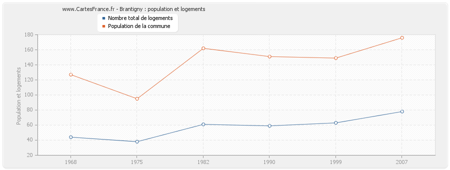 Brantigny : population et logements