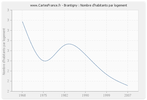 Brantigny : Nombre d'habitants par logement