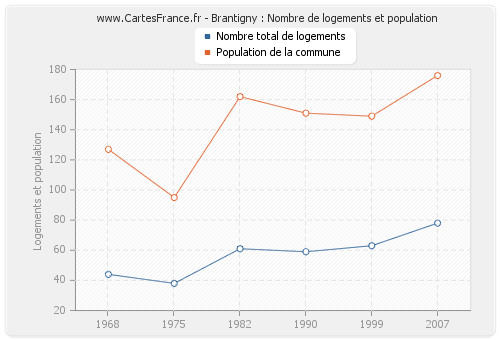 Brantigny : Nombre de logements et population