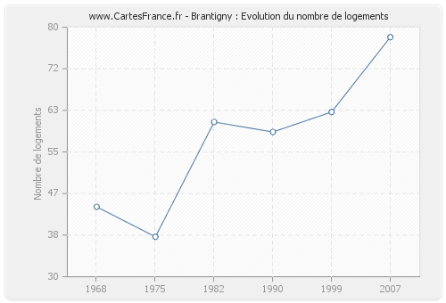 Brantigny : Evolution du nombre de logements