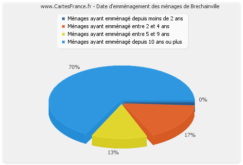 Date d'emménagement des ménages de Brechainville