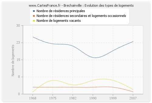 Brechainville : Evolution des types de logements