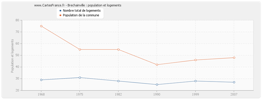 Brechainville : population et logements