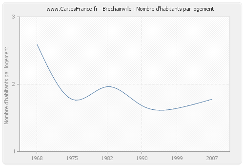 Brechainville : Nombre d'habitants par logement