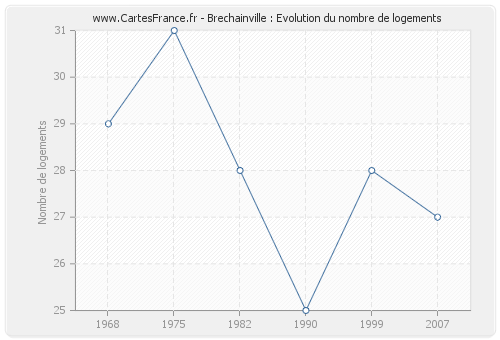 Brechainville : Evolution du nombre de logements