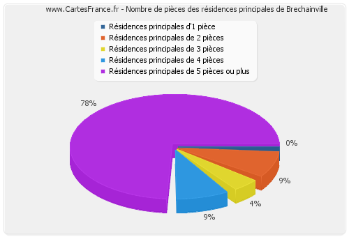 Nombre de pièces des résidences principales de Brechainville