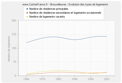 Brouvelieures : Evolution des types de logements