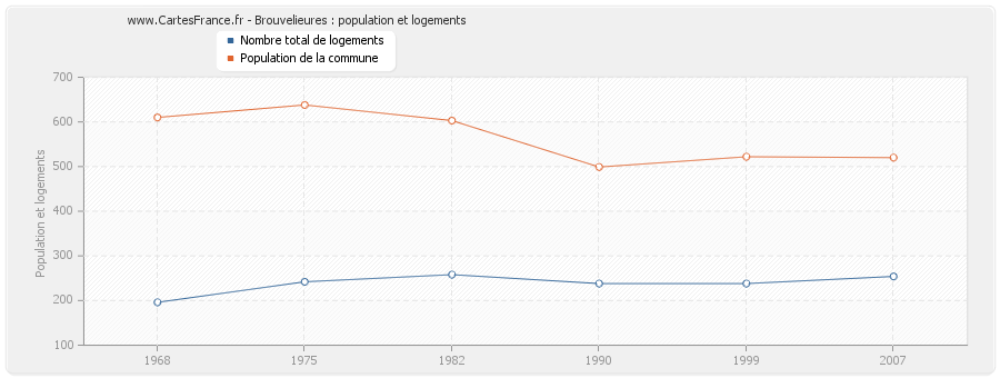 Brouvelieures : population et logements