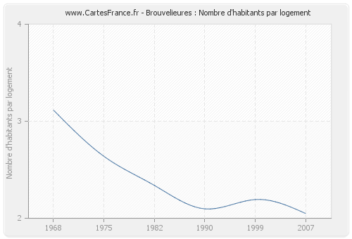 Brouvelieures : Nombre d'habitants par logement