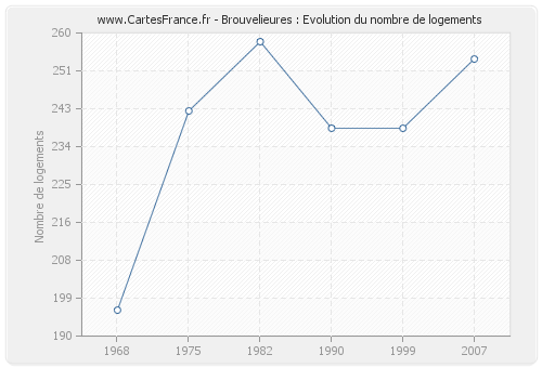 Brouvelieures : Evolution du nombre de logements