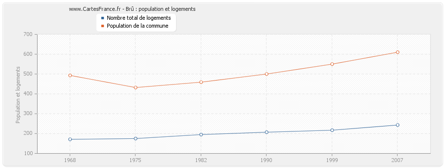Brû : population et logements