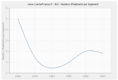 Brû : Nombre d'habitants par logement