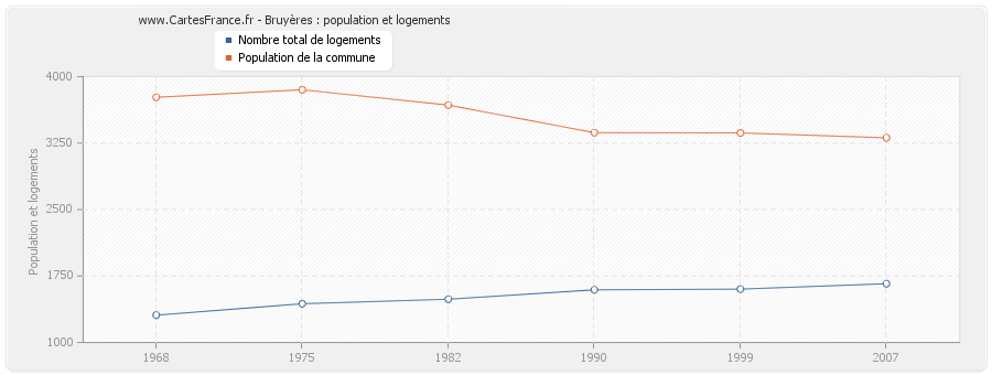 Bruyères : population et logements