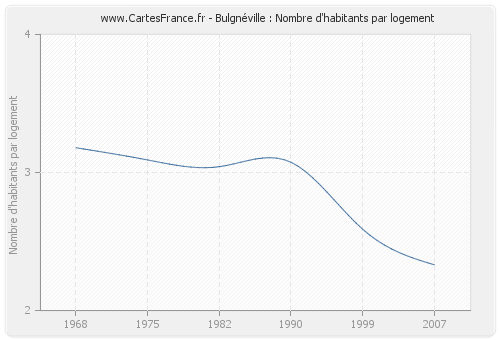 Bulgnéville : Nombre d'habitants par logement