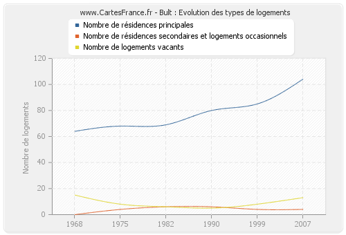 Bult : Evolution des types de logements