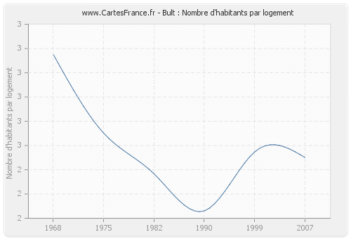 Bult : Nombre d'habitants par logement