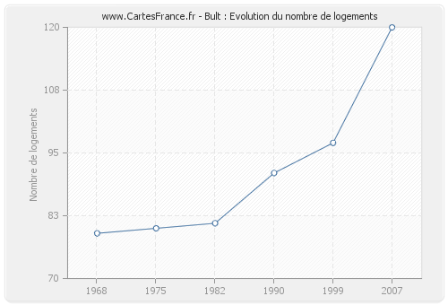 Bult : Evolution du nombre de logements