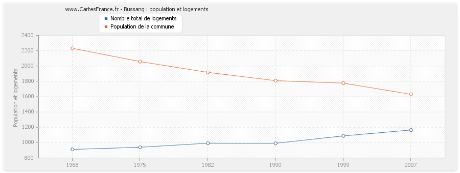 Bussang : population et logements