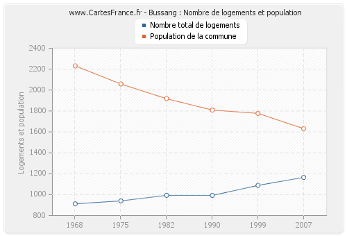 Bussang : Nombre de logements et population