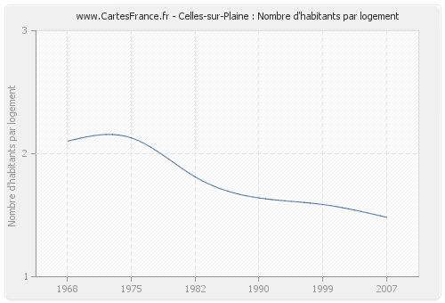 Celles-sur-Plaine : Nombre d'habitants par logement