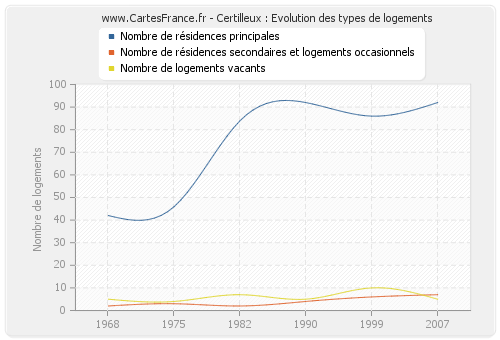 Certilleux : Evolution des types de logements